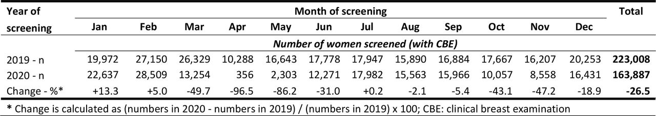 Monthly change in number of women undergoing CBE screening in the national cervical cancer screening programme in Sri Lanka during 2019 and 2020