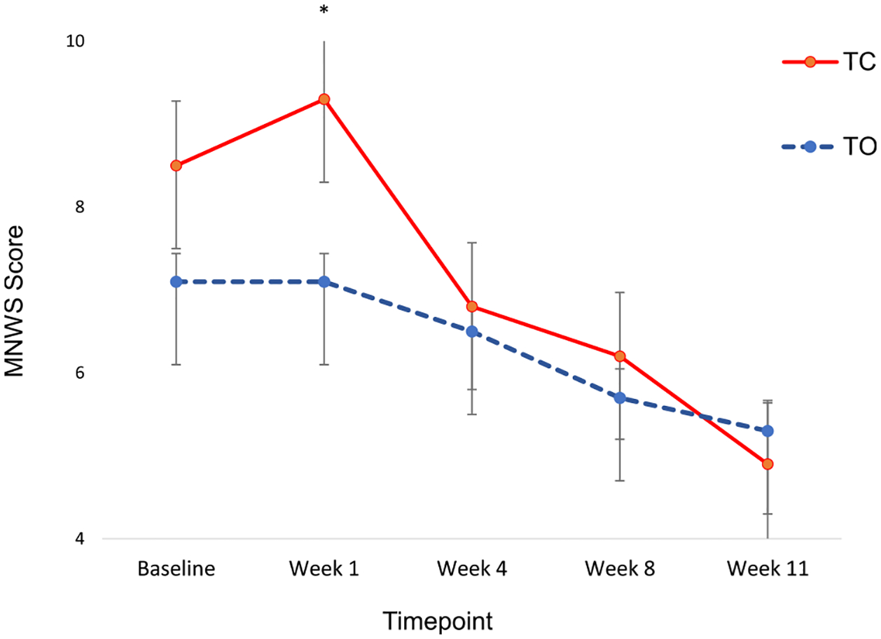 Between Group Differences in Tobacco Withdrawal Severity During Abstinence. There was a significant interaction between group and time on tobacco withdrawal severity. A significant group difference in MNWS score was found at week 1 (p < 0.01), such that TC had greater withdrawal severity than TO. No additional between-group differences were observed at any other timepoint. * p < 0.01. MNWS, Minnesota Nicotine Withdrawal Scale; TC, people with cannabis-tobacco co-use; TO, people with tobacco-only use.