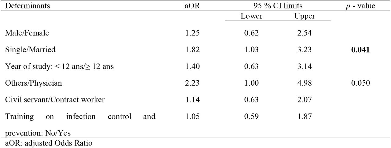Multivariate analysis of factors associated with non – compliance to hepatitis B vaccination among healthcare workers in Yaounde District Hospitals, April (n = 217)
