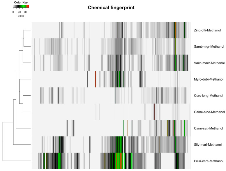Heatmap of detected spectral variables for botanical extracts across nine taxa, ranging from 42 variables for Camellia sinensis in chloroform to 402 variables for Prunus cerasus in methanol, highlighting variability in metabolic profiles influenced by solvent selection for statistical analysis.