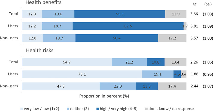 Study part II: Perception of health risks and benefits. Answers to the question “How do you rate the health risks and health benefits of products containing CBD (cannabidiol)?” on a scale from 1 = very low to 5 = very high. Base: All respondents (n = 2,000), users (n = 535) and non-users (n = 1,271)