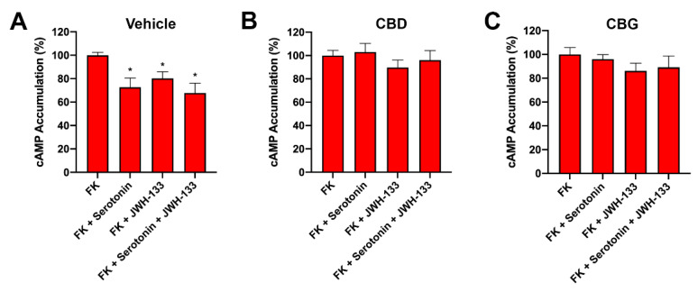 Effect CBD or CBG on the receptor functionality in GOD primary striatal neurons. Mouse primary striatal neurons were treated with vehicle (A), 200 nM of CBD (B), or 200 nM of CBG (C) for 30 min prior GOD for 4 h. Then, neurons were treated with selective agonists, 200 nM JWH-133, or 200 nM serotonin. cAMP levels were expressed as a percentage versus 0.5 µM forskolin treatment. Values are the mean ± S.E.M. of 8 different experiments performed in triplicate. One-way ANOVA followed by Dunnett’s multiple comparison post hoc tests were used for statistical analysis. * p < 0.05 versus forskolin treatment.