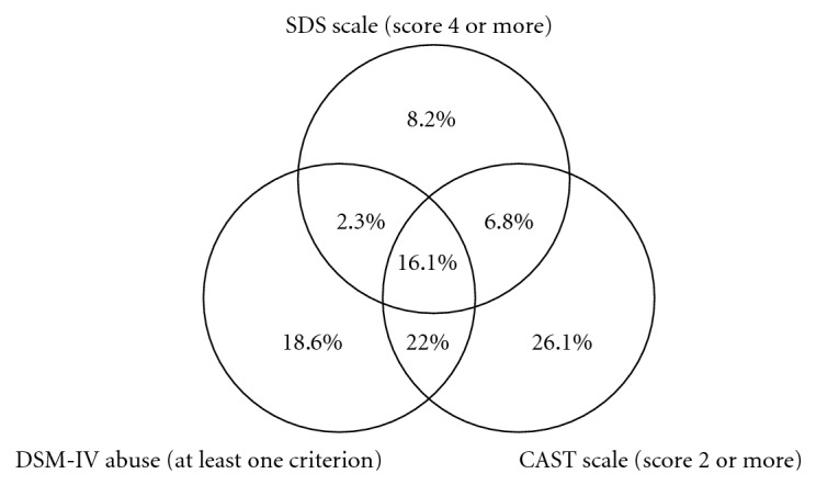 Overlap between the three studied instruments. Total percentages out of those positive on at least one scale (n = 1708).