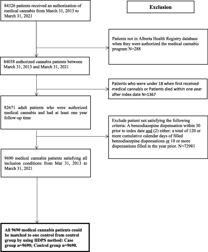 Selection of study population