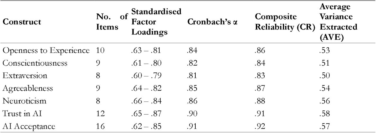 Confirmatory Factor Analysis Results for the Measurement Model (N = 380)