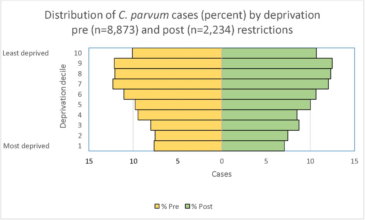 Distribution of C. parvum cases (percent) by deprivation pre (n=8,873) and post (n=2,234) restrictions-implementation