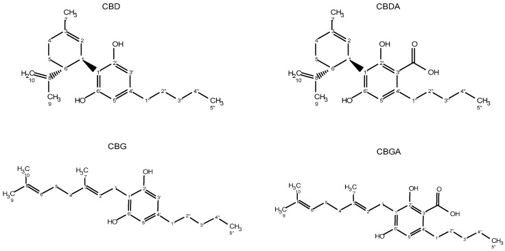 Chemical structures of hemp non-psychoactive cannabinoids.