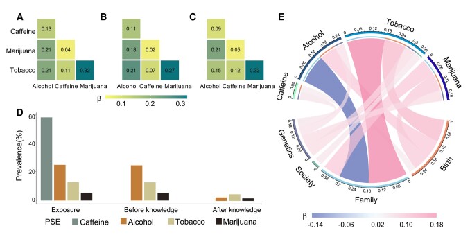 Context associations. A) Associations among PSEs. These numbers reflect standardized β coefficients. B) Associations among PSEs before knowledge of pregnancy. C) Associations among PSEs after knowledge of pregnancy. The values again represent standardized β coefficients. D) Prevalence of substance use during pregnancy. E) Associations of PSEs with environmental and genetic risk-factor context scores in preadolescent children. The values again represent standardized β coefficients. Birth = birth context score; family = family context score; society = society context score; PGS = genetic context score.