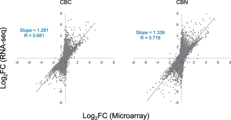 Scatter plots of fold change (FC) relative to the control on log2 scale (log2FC) of the 18,376 common genes between microarray and RNA-seq. Only the highest concentration group for CBC (40 μM) and CBN (20 μM) is depicted. The correlation coefficient and slope of the linear regression line (dotted blue) are included in each plot