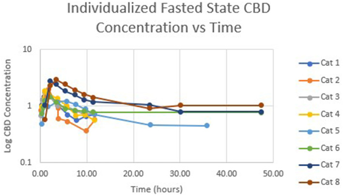 Semi-logarithmic representation of CBD concentration vs. time for indicidual cats administered a 5 mg/kg dose of CBD in a fasted state.
