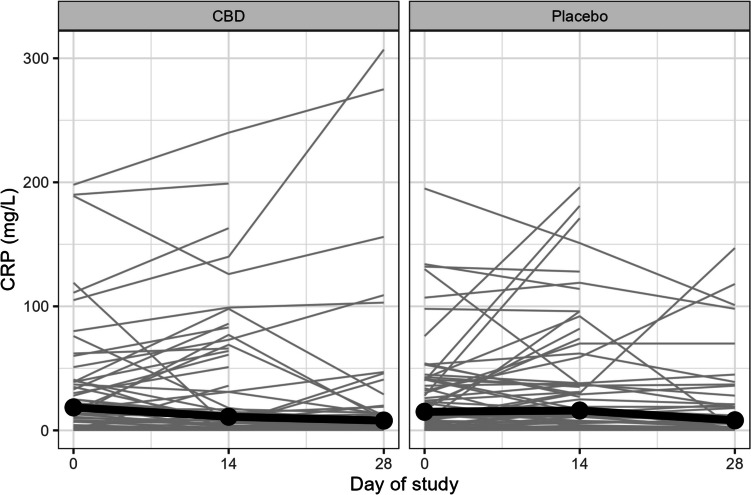 Line graph for CRP values from baseline to day 28 for 141 participants. Thick lines indicate the median CRP value and grey lines the values for each individual participant