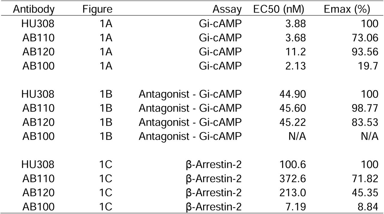 Efficacy and potency profiles of CB2 antibody agonists