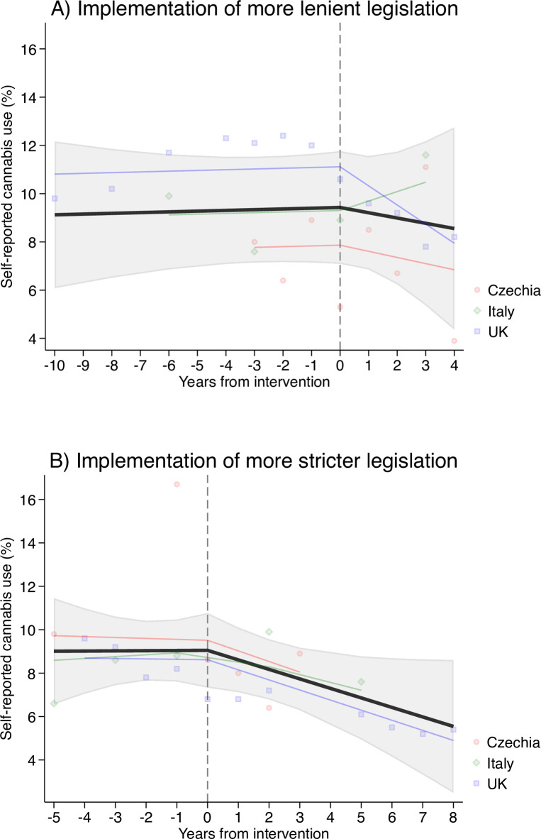 Self-reported cannabis use (%) and linear trend estimates (black line is the average across Czechia, Italy, and UK) and country-specific predictions (coloured lines) before and after more lenient (Panel A) and stringent (Panel B) legislations. Years from intervention was modelled with a linear spline with a knot at 0.