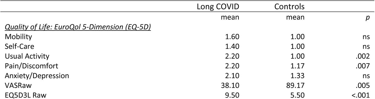 Self-report Measures and Neurocognitive Testing of Long COVID (n=10) vs Controls (n = 7).