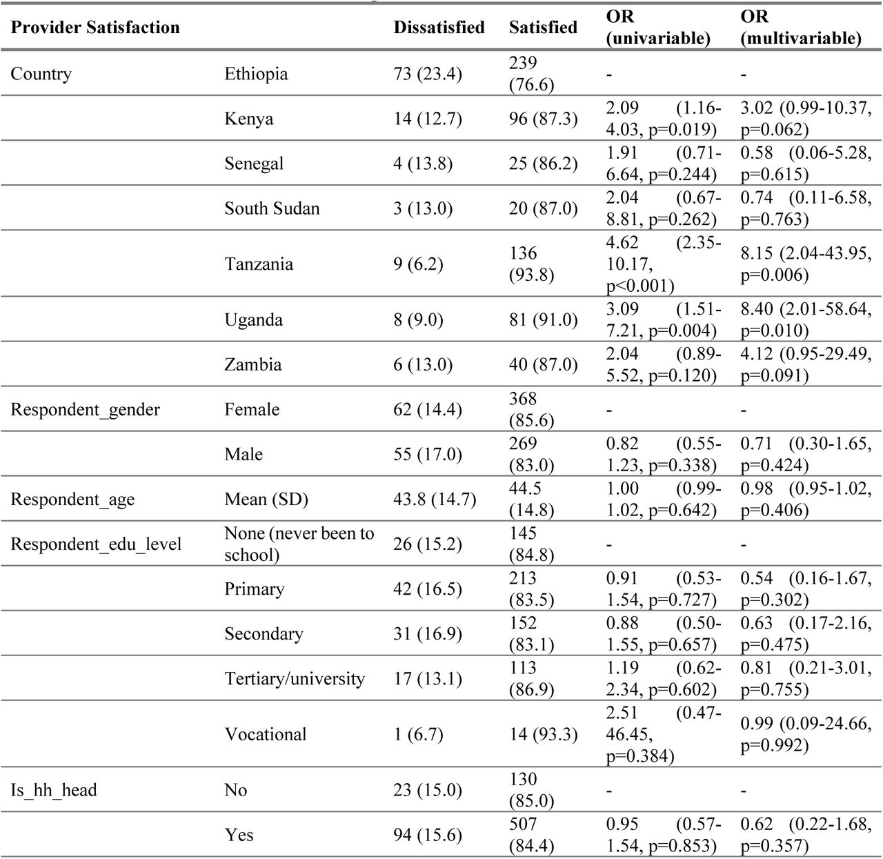 Predictors of satisfaction with health provider