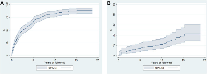 Kaplan-Meier estimates (95% confidence intervals) for (A) ED visits or hospitalization episodes of 175 CUD patients and for (B) survival after being admitted for detoxification in metropolitan Barcelona, Spain.