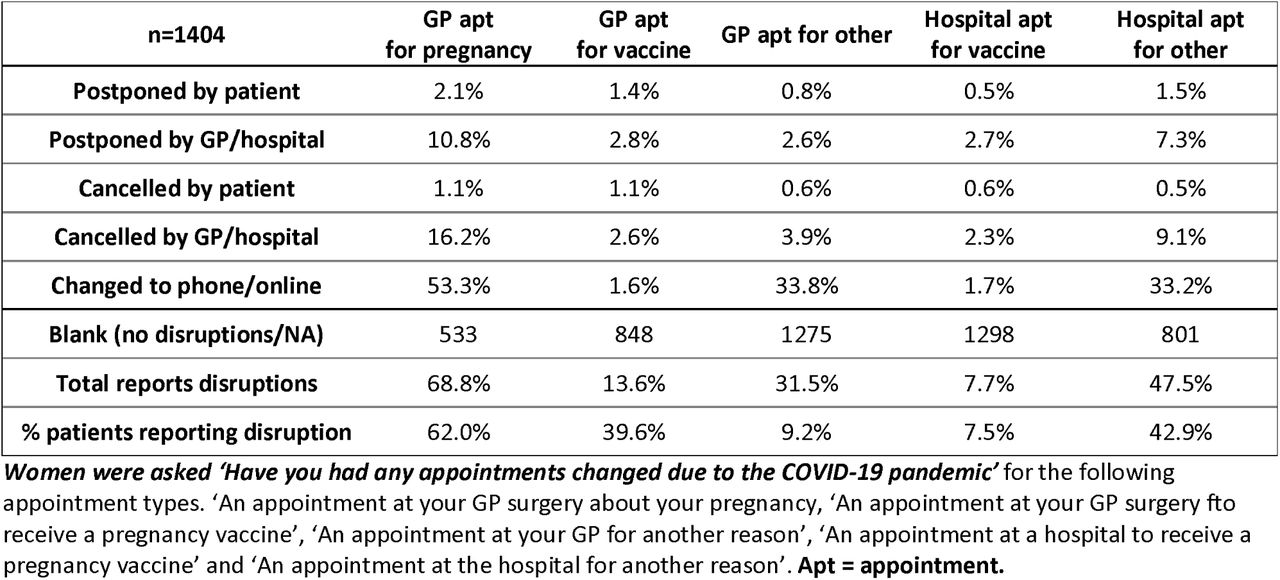 Appointment changes during COVID-19 pandemic