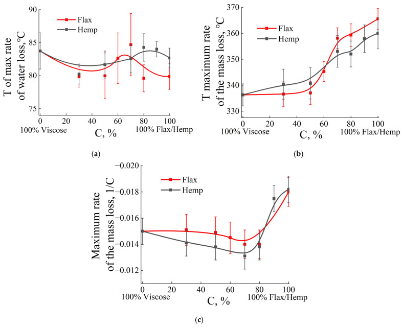 DTG results. Concentration dependence of the water loss rate (a), T of the maximum mass loss rate (b), and maximum rate of the mass loss (c) of fiber-mixed compositions.