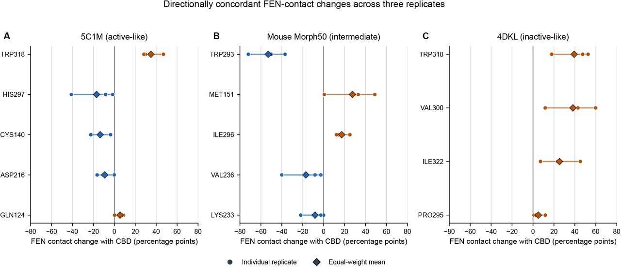 Directionally concordant FEN-contact changes with CBD.Within-replicate changes in FEN-residue contact occupancy for (A) 5C1M, (B) mouse Morph50, and (C) 4DKL. For each replicate, delta occupancy is FEN occupancy in the FEN+CBD trajectory minus FEN occupancy in the corresponding FEN-only trajectory. Circles represent individual replicate values, horizontal segments show the replicate range, and diamonds show equal-weight replicate means. Positive values indicate greater FEN contact occupancy when CBD is present; negative values indicate lower occupancy. Displayed residues have the same nonzero direction in all three replicates and an absolute mean change of at least five percentage points. Directional concordance is descriptive and is not a formal significance test.