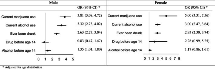 The odds of substance use among students with truancy.