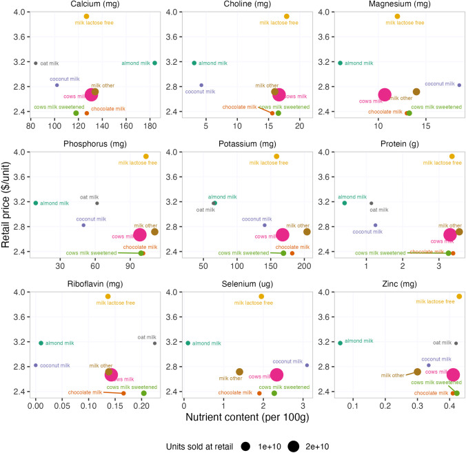 Average retail price ($/units) of milk and plant milks and their associated nutrient levels (per 100 g). Dot size represents the number of units sold at retail. Food and Nutrient Database for Dietary Studies for years 2017 to 2018 and retail price data for liquid milk and dairy alternatives from Nielsen 2017 to 2019. “Other milk” is goat milk