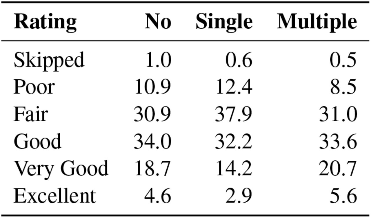 General Health Rating by Drug Use Group (%)