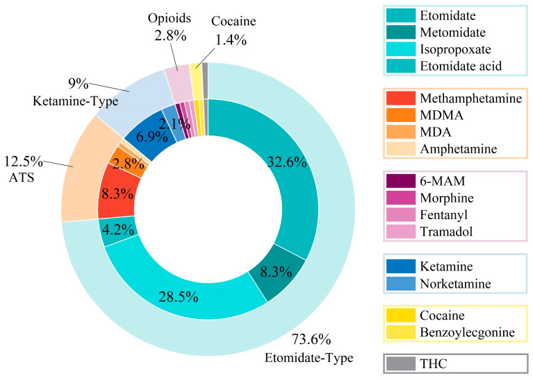 Distribution of the prevalence of six classes (opioids, ATS, cocaine, ketamine-type drugs, cannabinoids, and etomidate analogs) among 17 target analytes in the hair samples.
