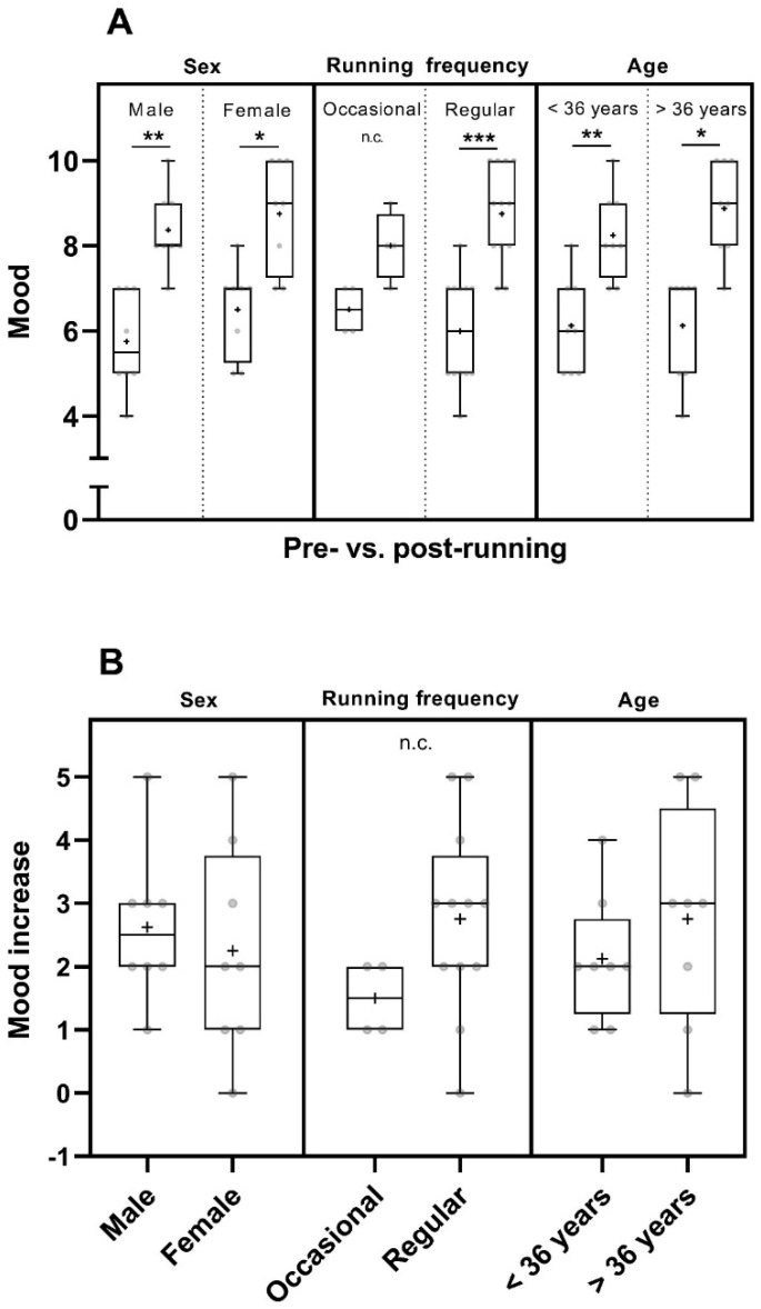 Pre- and post-run mood (in points from 0 to 10) (A) and mood increase (in point increase relative to the pre-run mood) (B) considering sex [male participants (n = 8) and female participants (n = 8)], running frequency [occasional runners (n = 4) and regular runners (n = 12)] and age [participants < 36 years (n = 8) and participants > 36 years (n = 8)]. The horizontal lines in the box depict the median value; the upper and lower horizontal lines represent the interquartile range from quartile 1 to quartile 3; whiskers indicate minimum and maximum values; circles indicate individual values; the overall mean value is indicated by +; *: p < 0.05; **: p < 0.01; ***: p < 0.001; n.c.: not computed.