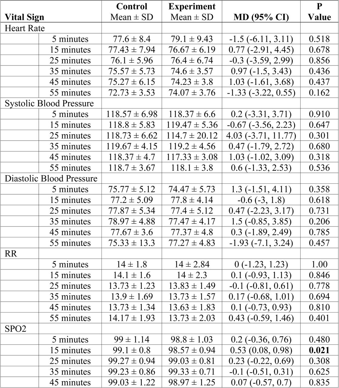 Comparison between the control and experimental groups according to HR, SBP, DBP, RR, and SpO2