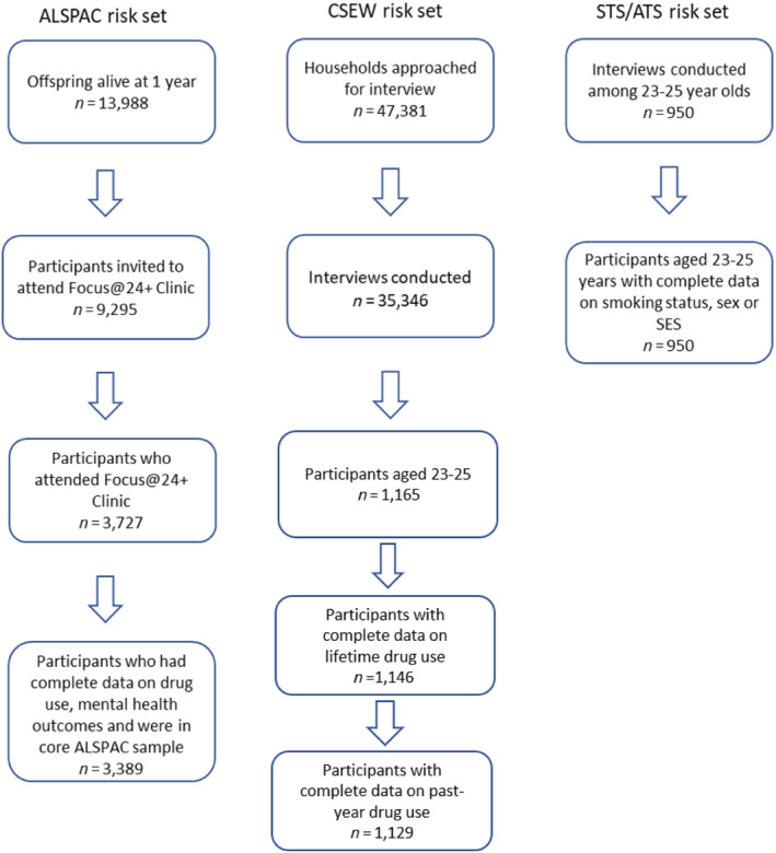 Risk set flow diagrams for each data set. ALSPAC = Avon Longitudinal Study of Parents and Children; CSEW = Crime Survey for England and Wales; STS/ATS = Smoking and Alcohol Toolkit Studies