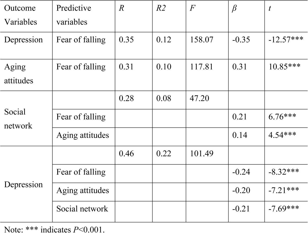 Regression Analysis of Variable Relationships in Chained Mediation Models