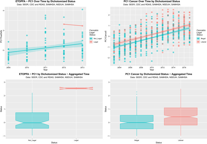 Effect of dichotomized cannabis legal status on PC1 for ETOPFA-corrected and cancer data. (A) Scatterplot over time for PC1 for ETOPFA-corrected anomalies for legal status dichotomized as legal cannabis states v not legal cannabis states. (B) Scatterplot over time for PC1 for cancer incidence dichotomized by legal status as illegal states v. liberal states. (C) Boxplot for PC1 for ETOPFA-adjusted congenital anomalies time-aggregated data by legal status dichotomized as in (A). (D) Boxplot for PC1 for selected cancer incidence of dichotomized legal status over aggregated time dichotomized as in (B). (Created in R-Studio version 1.3.1093 using ggplot2 version 3.3.2).