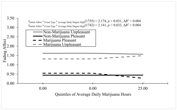 Fading affect for pleasant and unpleasant non-marijuana and marijuana events across quintiles (10th through 90th) of daily marijuana hours for Experiment 1.