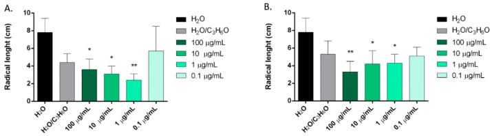 Phytotoxic activity of C. sempervirens (A) and Z. officinale (B) EOs against radical elongation of Lepidium sativum L., 120 h after sowing. Results are the mean ± standard deviation (n = 3) of three independent experiments. * p < 0.05, ** p < 0.01 compared to control (ANOVA followed by Dunnett’s multiple comparison test).