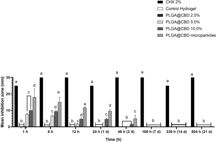 Results of the agar diffusion assays are represented as a mean inhibition zone (mm) against the S. Aureus in response to aliquots on 1, 6, 12, 24 and 48 h, 7, 14 and 21 days of control hydrogel, PLGA@CBD (2.5–10.0%) hydrogels, and PLGA@CBD microparticles. Statistical analyses compared groups within the same time. Distinct letters indicate statistically significant differences between groups compared with chlorhexidine (CHX) control