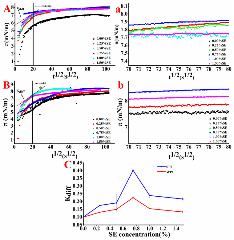 The curve of surface pressure (π) of oil-water interface of the emulsions with time square root (t1/2) ((A): SPI; (B): WPI); Figure (a) is partial enlarged view of Figure (A) at 70–80 s1/2. Figure (b) is partial enlarged view of Figure (B) at 70–80 s1/2. Kdiff of emulsions at different SE concentrations (C).