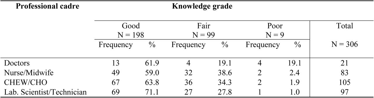 Level of knowledge of malaria Rapid Diagnostic Test by Professional Cadre of Respondents in Selected Health Facilities, Zamfara State