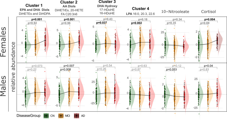 Soluble epoxide hydrolase metabolites are elevated along AD trajectory in a sex specific manner. Differences in means of lipid mediators between diagnosis groups, stratified by sex. To reduce data dimensionality and to facilitate interpretation and presentation, lipid mediators manifesting significant diagnosis group differences were converted into cluster components. Individual cluster members are defined in the cluster description, with the more detailed description of individual contribution to the cluster and differences in means between the treatment groups provided in the Supplemental Table S2 and Supplemental Table S3. Colors indicate diagnosis group: green – cognitively normal (CN; 83 females, 75 males) defined as healthy subjects who remind healthy after 4 years follow up; yellow—mild cognitively impaired (MCI; 179 females, 215 males); red – Alzheimer’s disease (AD; 53 females, 79 males). P values are derived from ANOVA with Dunnett post-test and indicate the differences from the CN