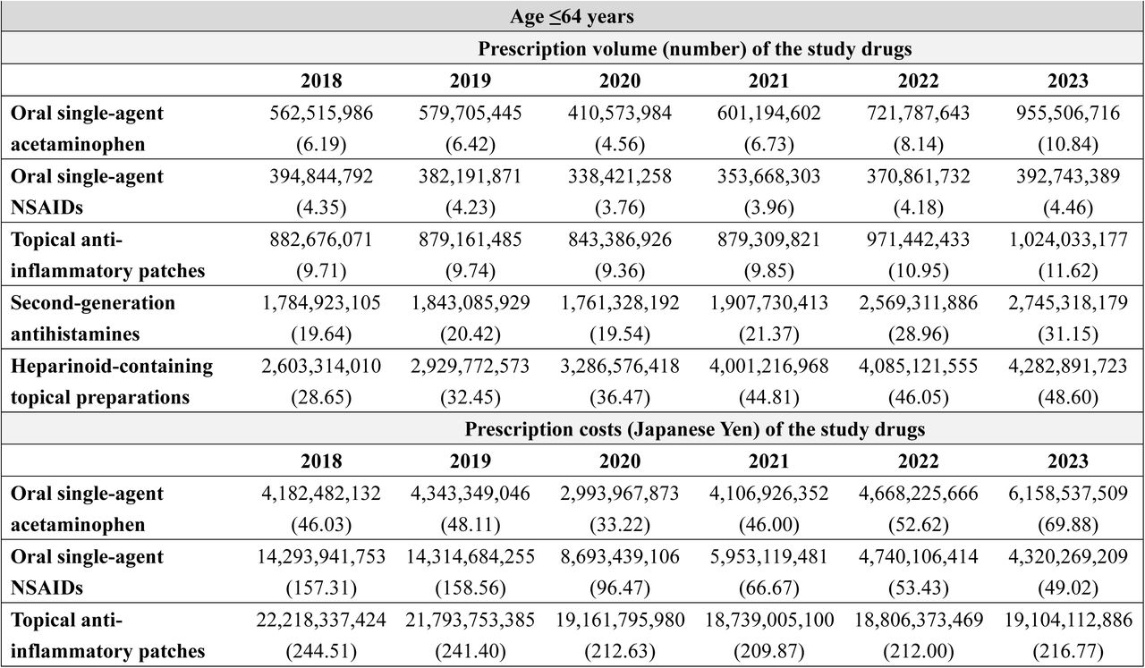 Annual prescription volume and costs of representative OTC-like drugs stratified by age: Analysis of the NDB Open Data