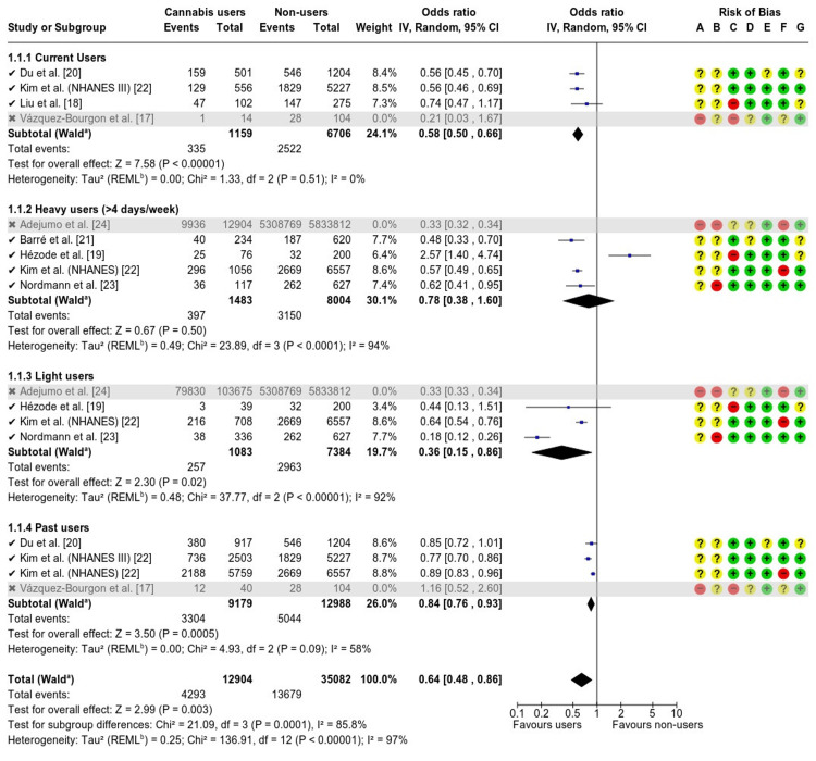Forest plot and risk of bias: subgroup sensitivity analysis of MASLD riskIV, inverse variance; Random, random-effects model; + Low risk of bias; ? Some concerns; - High/very high risk of bias; ᵃ CI calculated using the Wald-type method; ᵇ Tau² calculated using the restricted maximum-likelihood methodRisk of bias legend: (A) Risk of bias due to confounding; (B) Risk of bias arising from measurement of the exposure; (C) Risk of bias in selection of participants into the study (or into the analysis); (D) Risk of bias due to post-exposure interventions; (E) Risk of bias due to missing data; (F) Risk of bias arising from measurement of the outcome; (G) Risk of bias in selection of the reported resultMASLD, metabolic dysfunction-associated steatotic liver diseaseReferences: [17-24]
