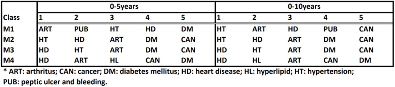 Top 5 diseases for male aged 65 and above*