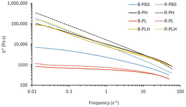 Flow curves (η* versus frequency) of blended and crosslinked PBS–lignin–hemp composites.
