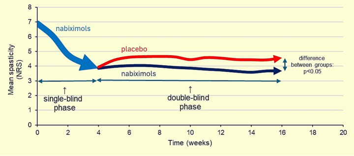 Line graph comparing mean spasticity scores over sixteen weeks for nabiximols versus placebo, showing a greater reduction in spasticity with nabiximols, especially during double-blind phase, with statistical significance.
