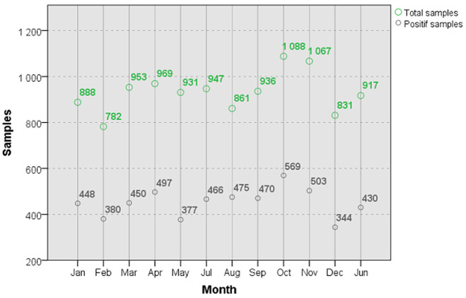 monthly distribution of the average positive samples compared to total tested samples during 2016-2017-2018