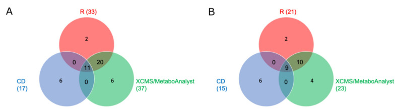 Comparison of the significant features of the three data processing workflows R (red), XCMS Online combined with MetaboAnalyst (green), and Compound Discoverer (CD, blue) displayed as Venn Diagram; (A = with isotopes and adducts; B = without isotopes and adducts).