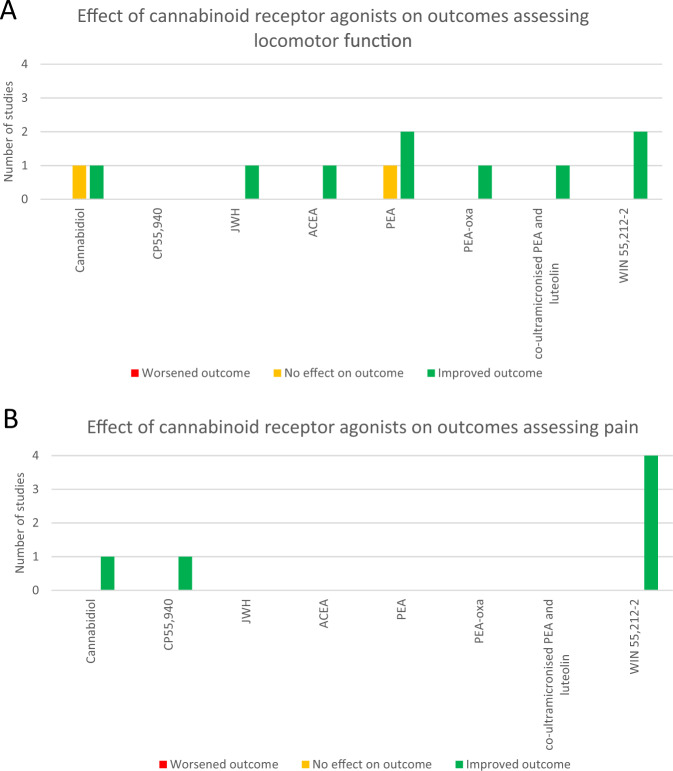 Visual representation of cannabinoid receptor agonists used to assess locomotor function (A) and pain (B).Number of studies using each cannabinoid receptor agonist and the reported effects on locomotor function (A) and pain (B) are shown.