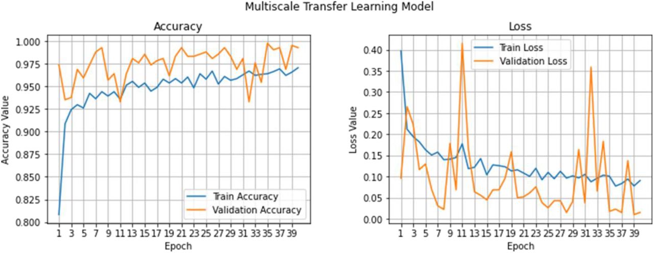Training progress for 2-class dataset: (Left) training and validation accuracy (higher is better), and (Right) training and validation loss (lower is better)