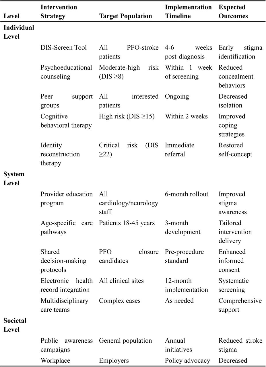 Clinical Implications and Intervention Opportunities for Double Invisible Stigma in PFO-Related Stroke