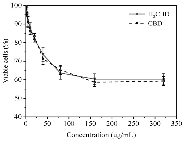 Toxicity of H2CBD or CBD towards human skin fibroblasts.