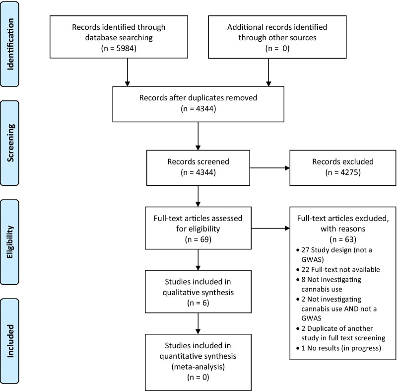 PRISMA Flow Dagram of Study Inclusion